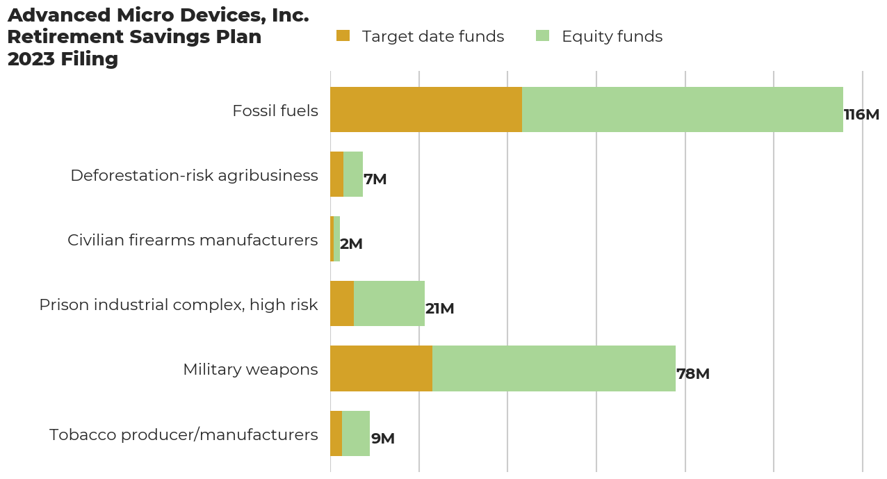 Advanced Micro Devices, Inc. Retirement Savings Plan flagged investments
