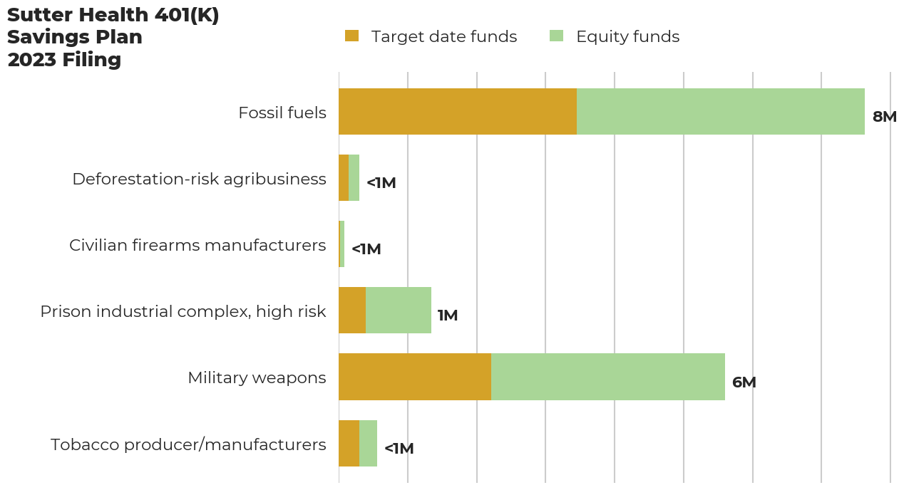 Sutter Health 401(K) Savings Plan flagged investments