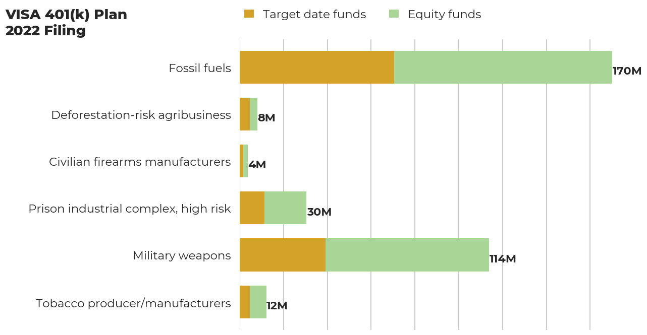 VISA 401(k) plan flagged investments