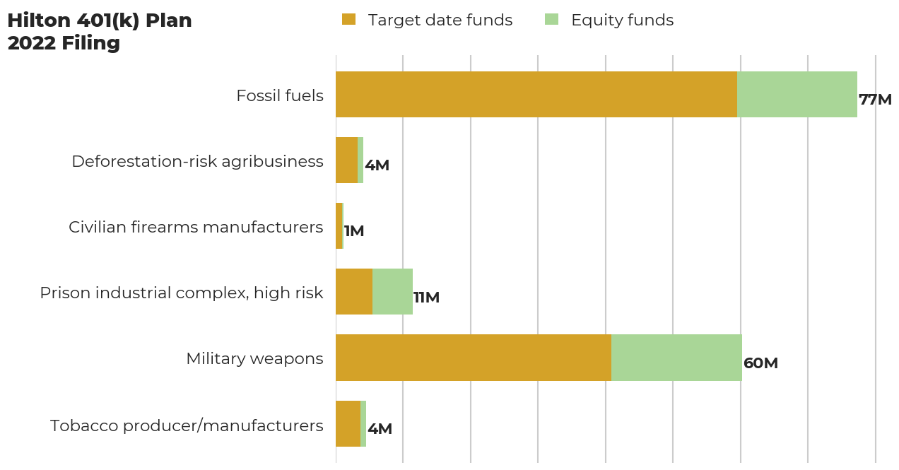 Hilton 401(k) Plan flagged investments