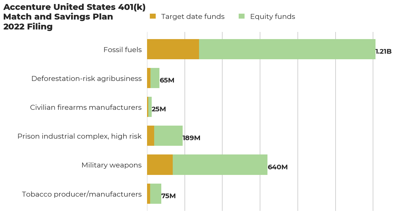 Accenture United States 401(k) Match and Savings Plan flagged investments