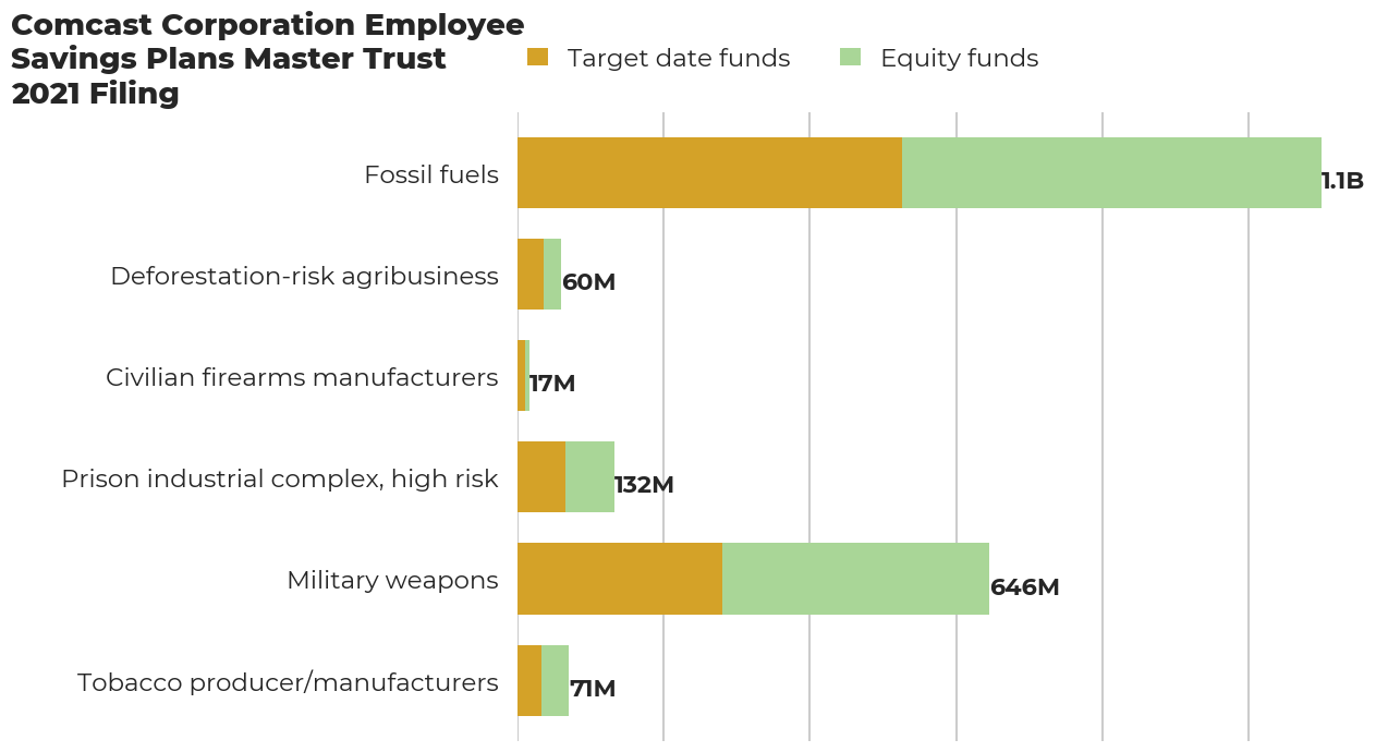 Comcast Corporation Employee Savings Plans Master Trust flagged investments