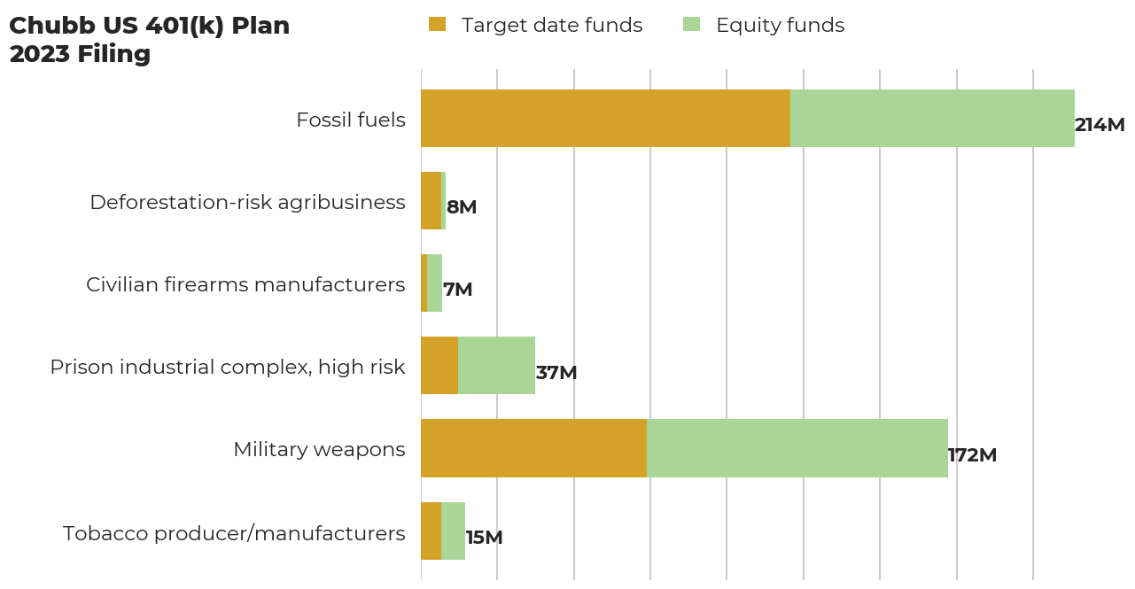 Chubb US 401(k) Plan flagged investments