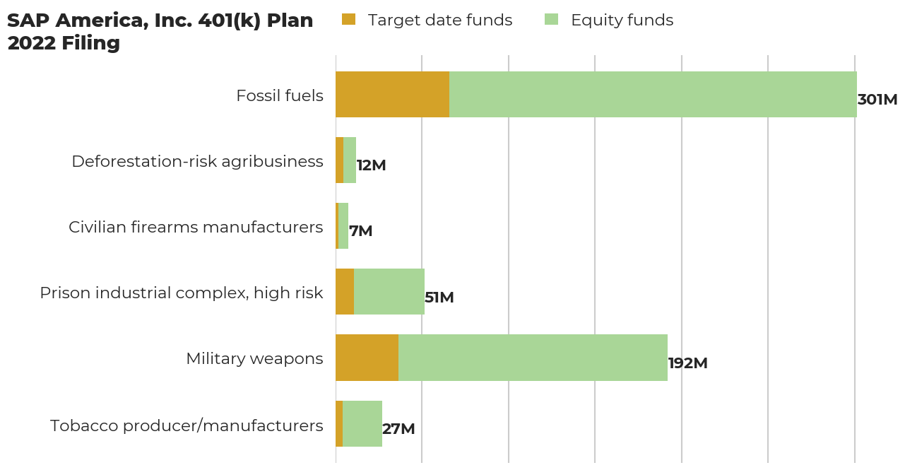 SAP America, Inc. 401(k) Plan flagged investments