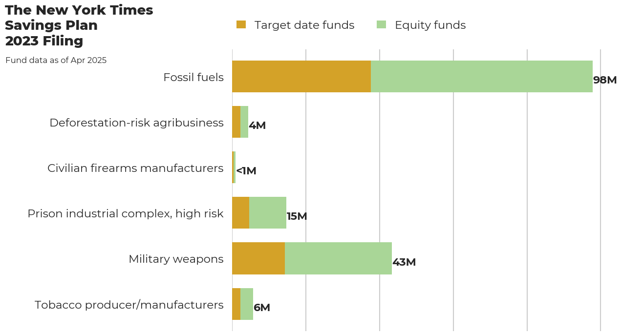 The New York Times Savings Plan flagged investments