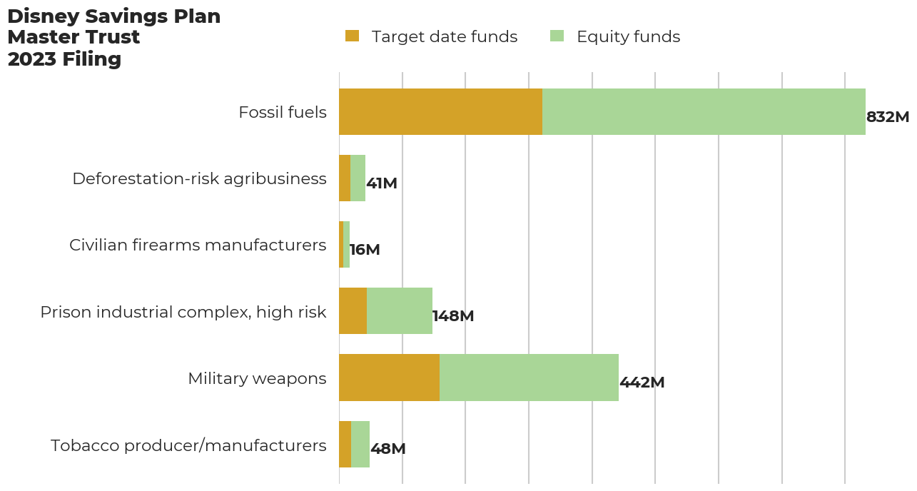 Disney Savings Plan Master Trust flagged investments