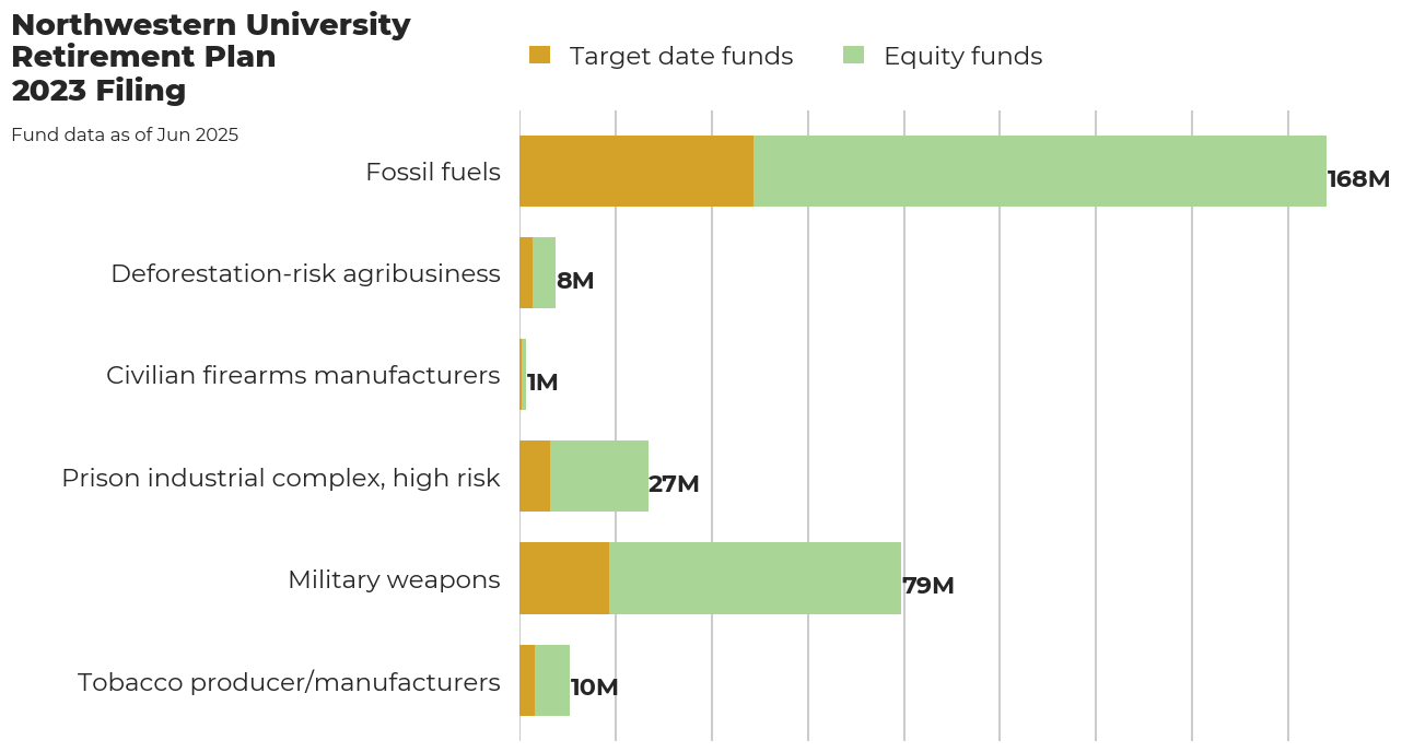Northwestern University Retirement Plan flagged investments