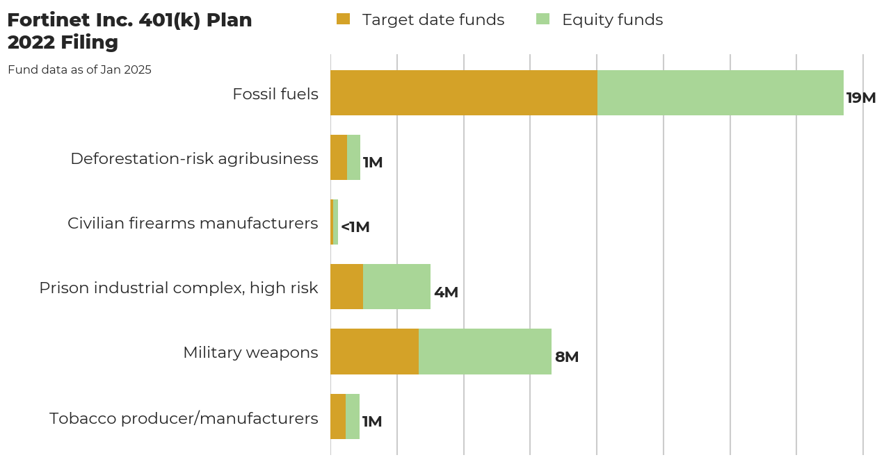 Fortinet Inc. 401(k) Plan flagged investments