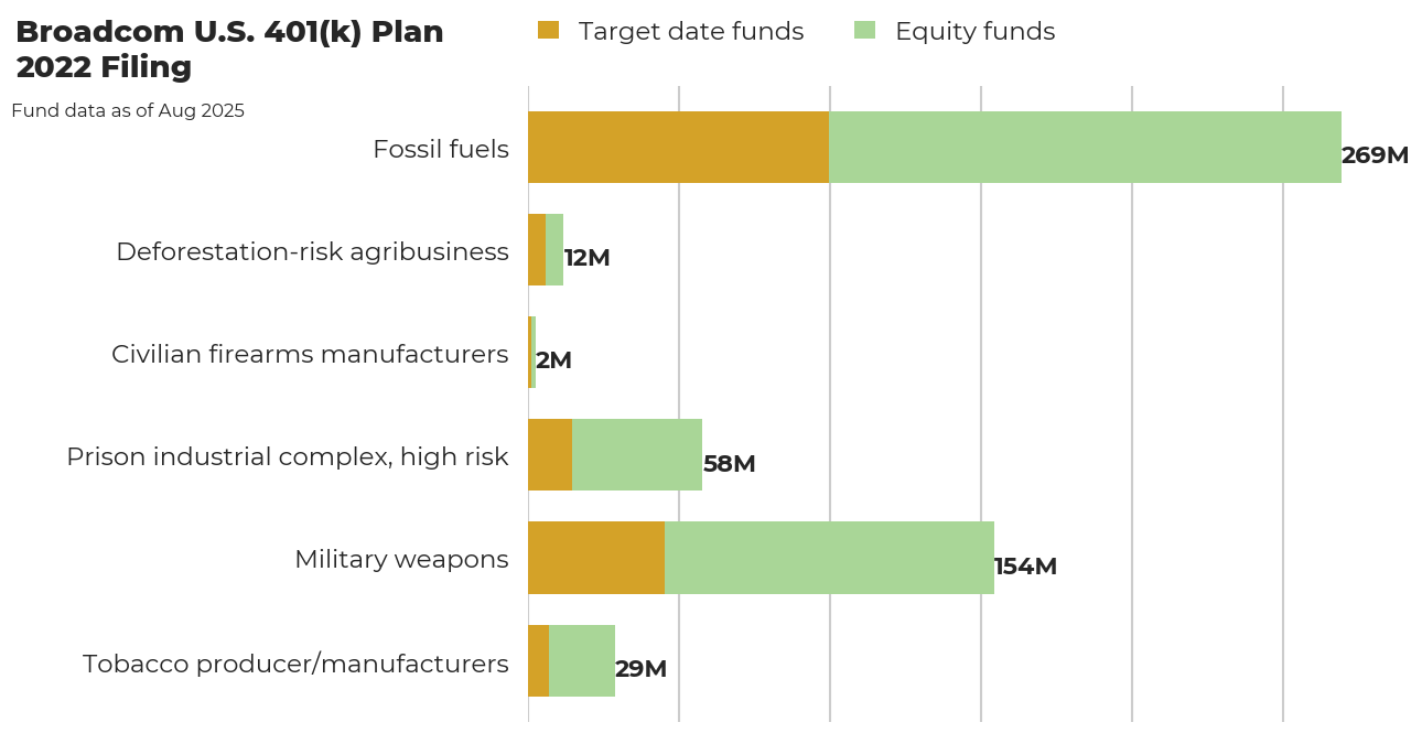 Broadcom U.S. 401(k) Plan flagged investments