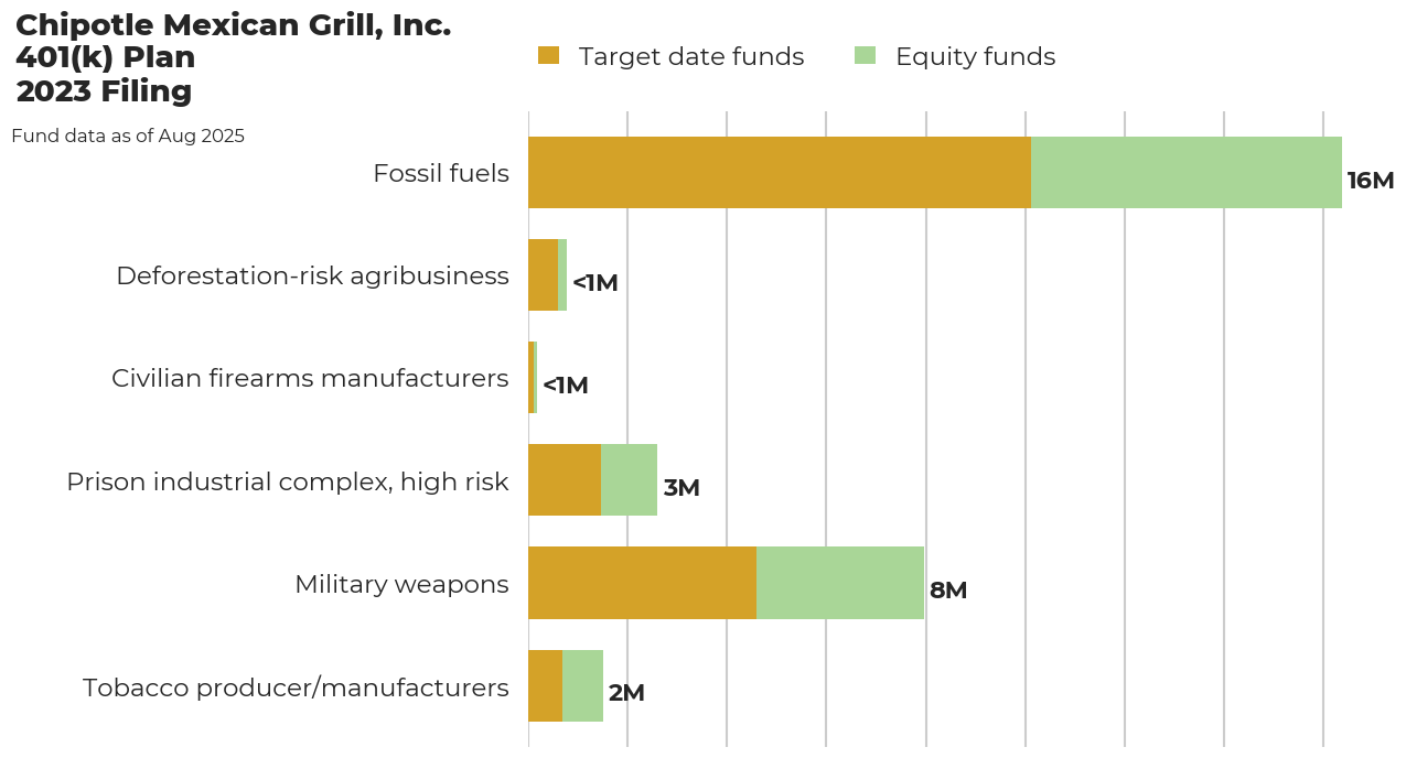 Chipotle Mexican Grill, Inc. 401(k) Plan flagged investments