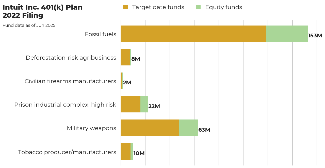 Intuit Inc. 401(k) Plan flagged investments