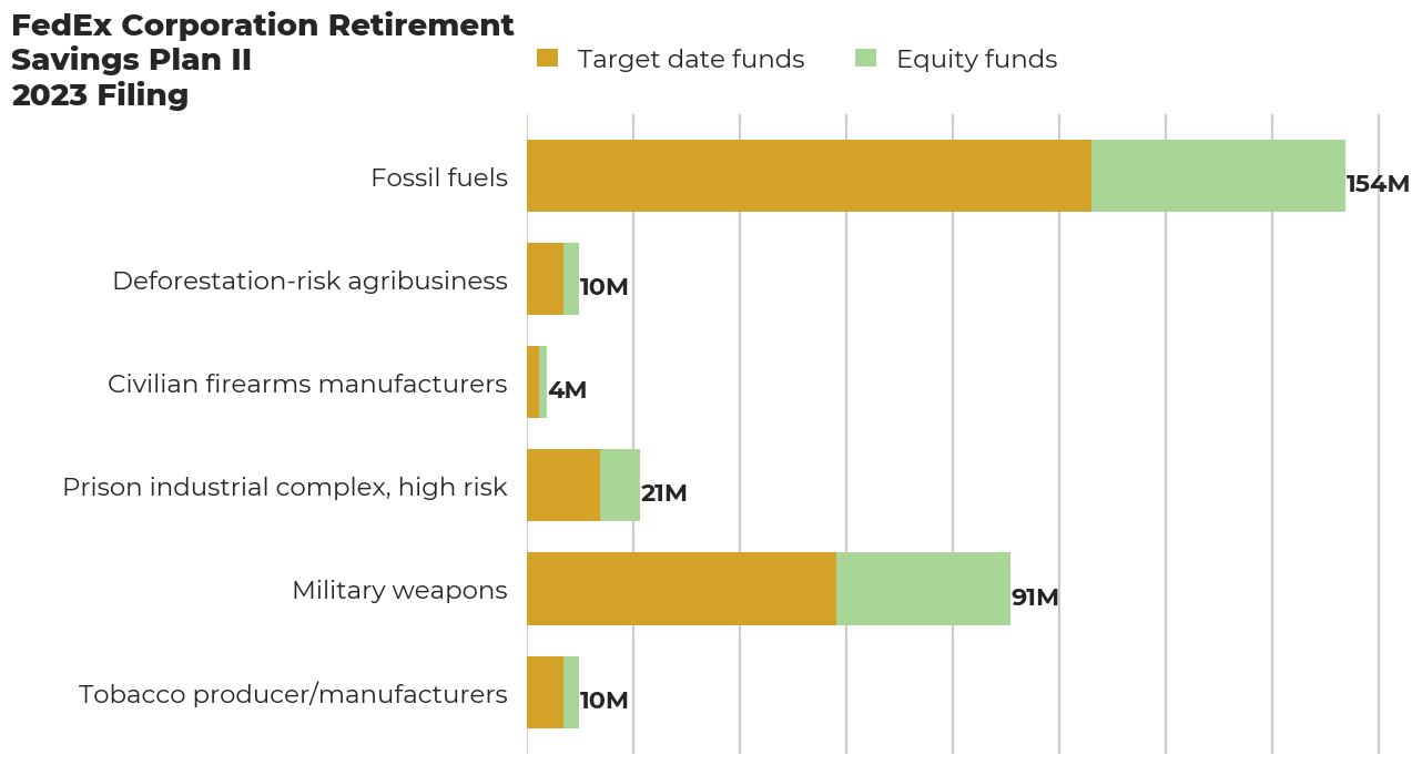FedEx Corporation Retirement Savings Plan II flagged investments
