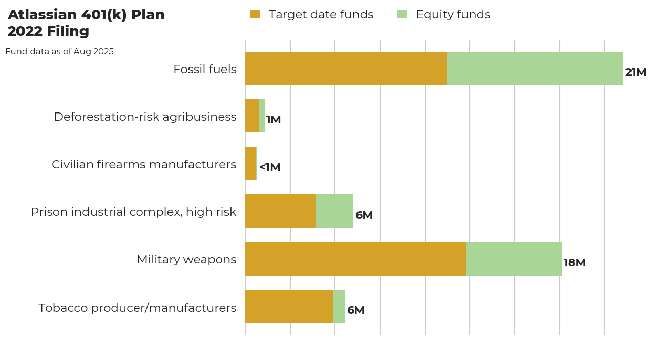 Atlassian 401(k) Plan flagged investments