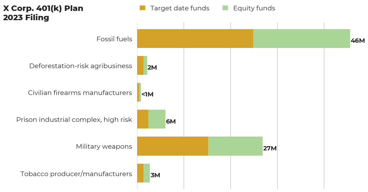 X Corp. 401(k) Plan flagged investments