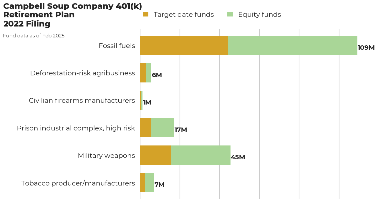 Campbell Soup Company 401(k) Retirement Plan flagged investments