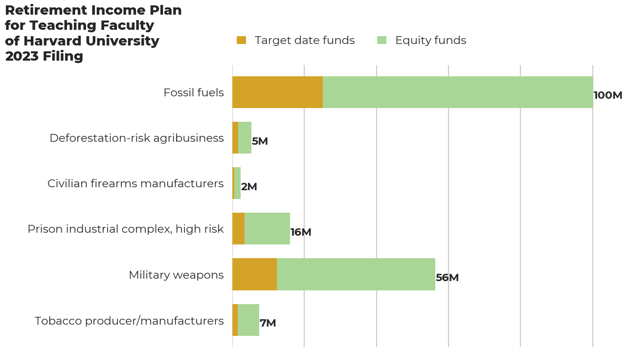 Retirement Income Plan for Teaching Faculty of Harvard University flagged investments