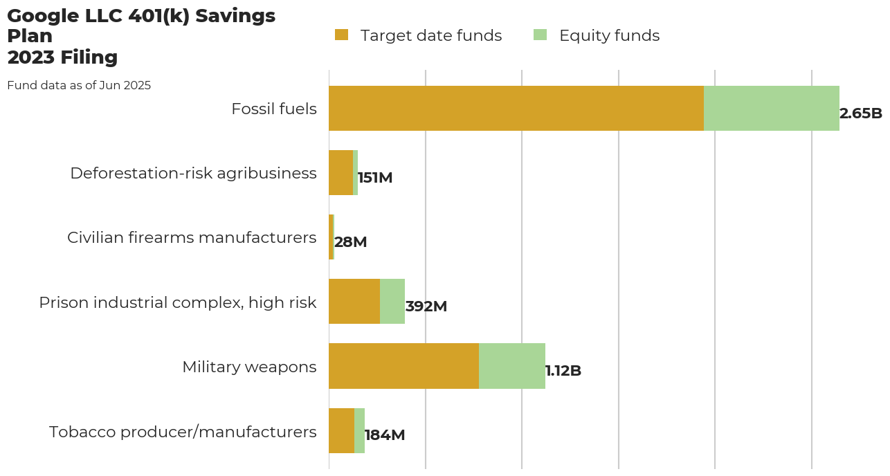 Google LLC 401(k) Savings Plan flagged investments