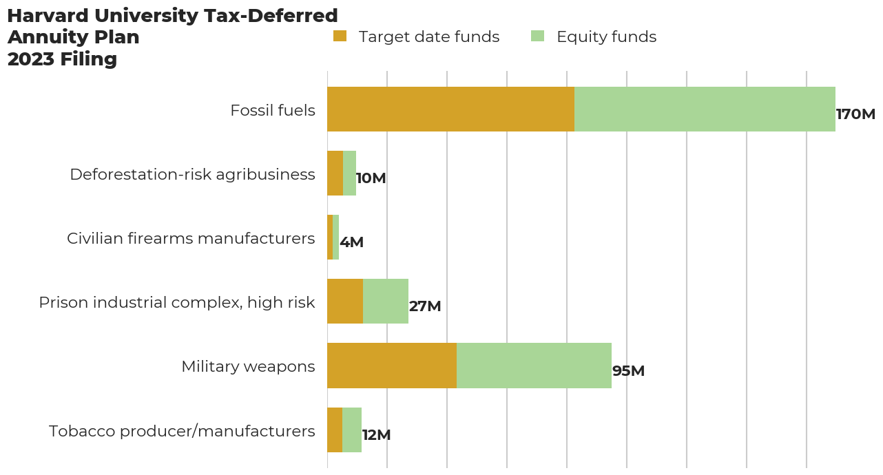 Harvard University Tax Deferred Annuity Plan flagged investments