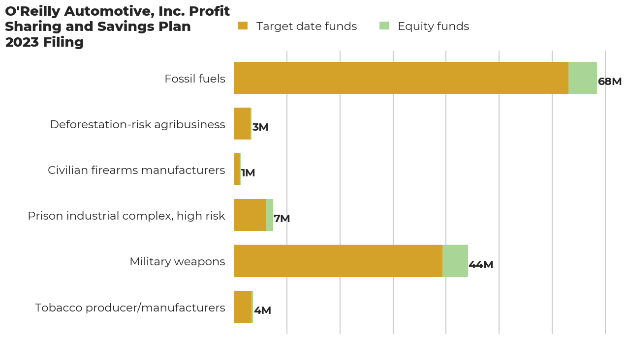 O'Reilly Automotive, Inc. Profit Sharing and Savings Plan flagged investments
