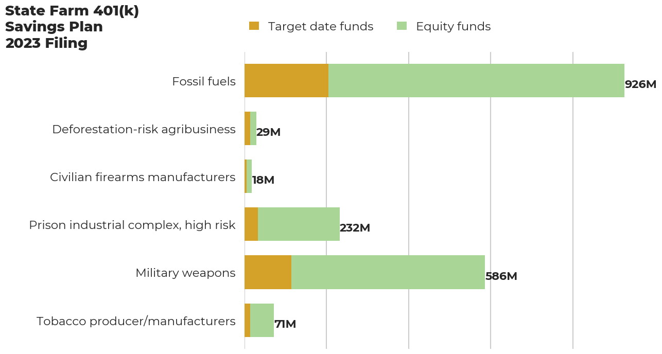 State Farm 401(k) Savings Plan flagged investments