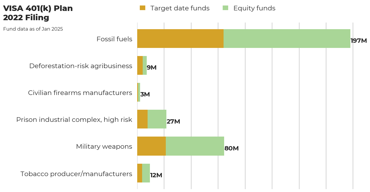 VISA 401(k) plan flagged investments