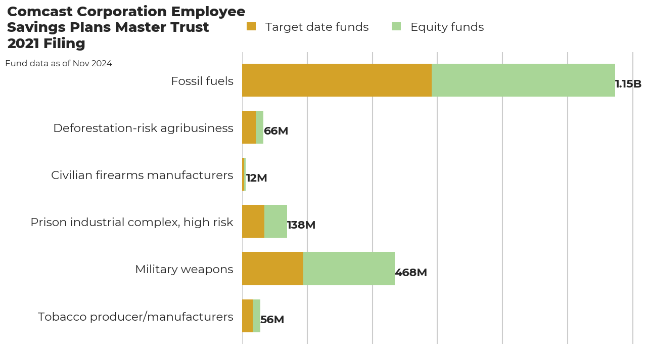 Comcast Corporation Employee Savings Plans Master Trust flagged investments