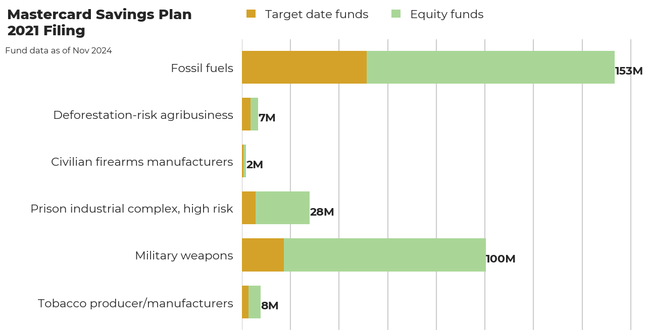 Mastercard Savings Plan flagged investments