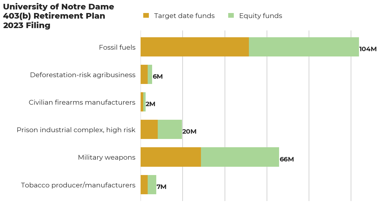 University of Notre Dame 403(b) Retirement Plan flagged investments