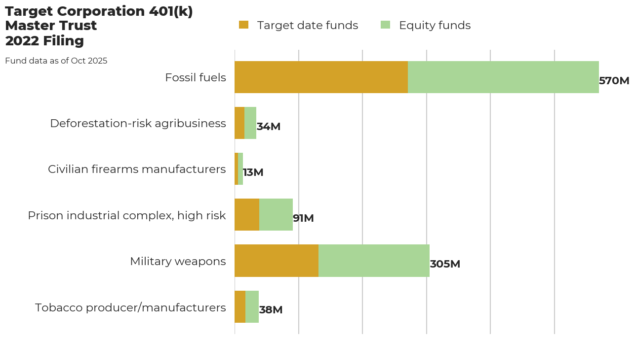 Target Corporation 401(k) Master Trust flagged investments