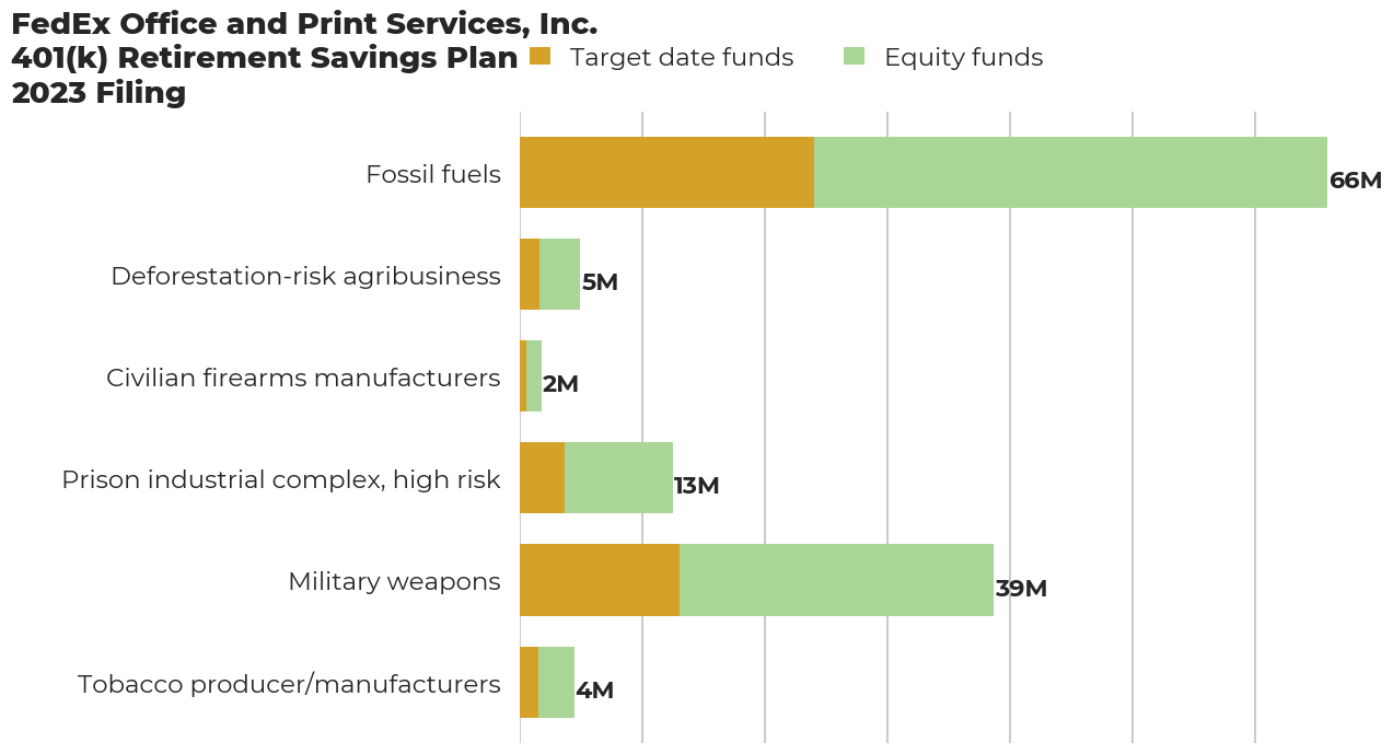 FedEx Office and Print Services, Inc. 401(k) Retirement Savings Plan flagged investments