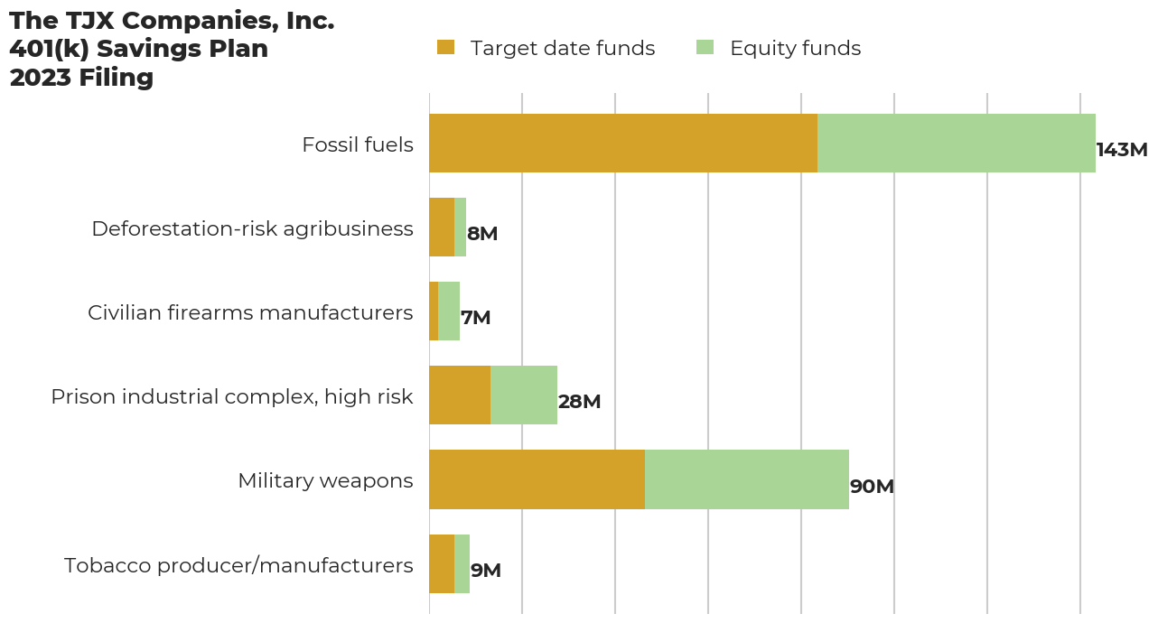 The TJX Companies, Inc. 401(k) Savings Plan flagged investments