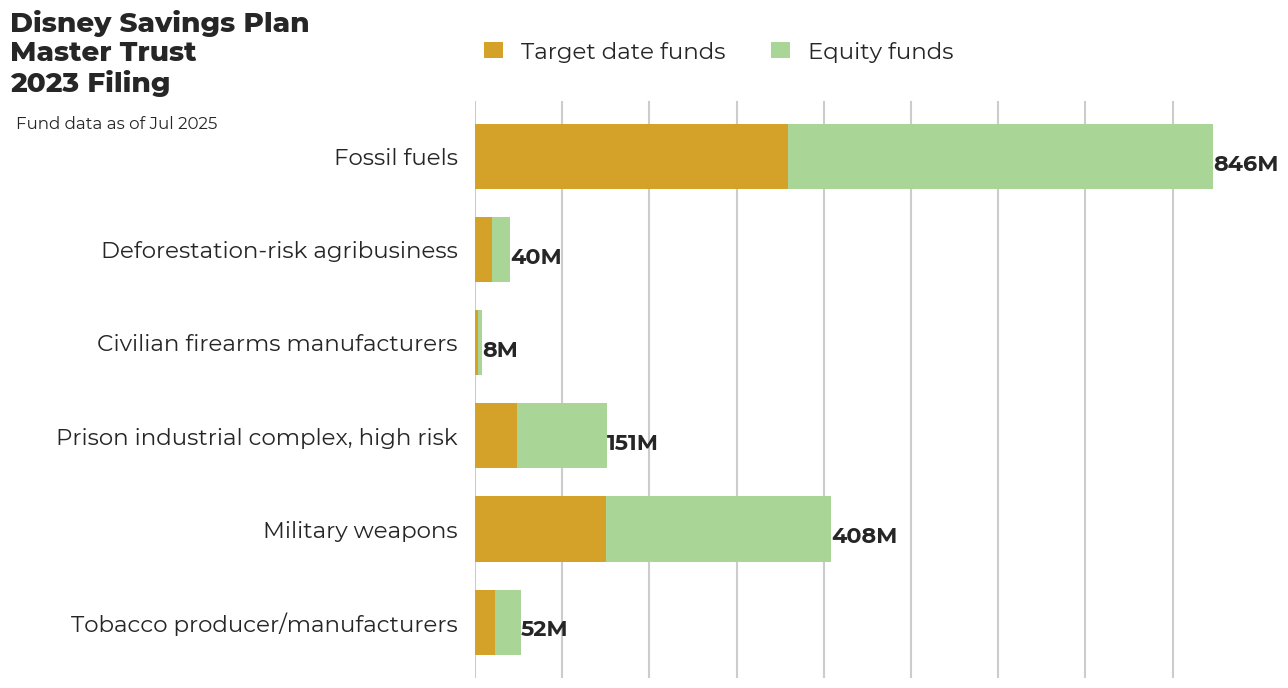 Disney Savings Plan Master Trust flagged investments