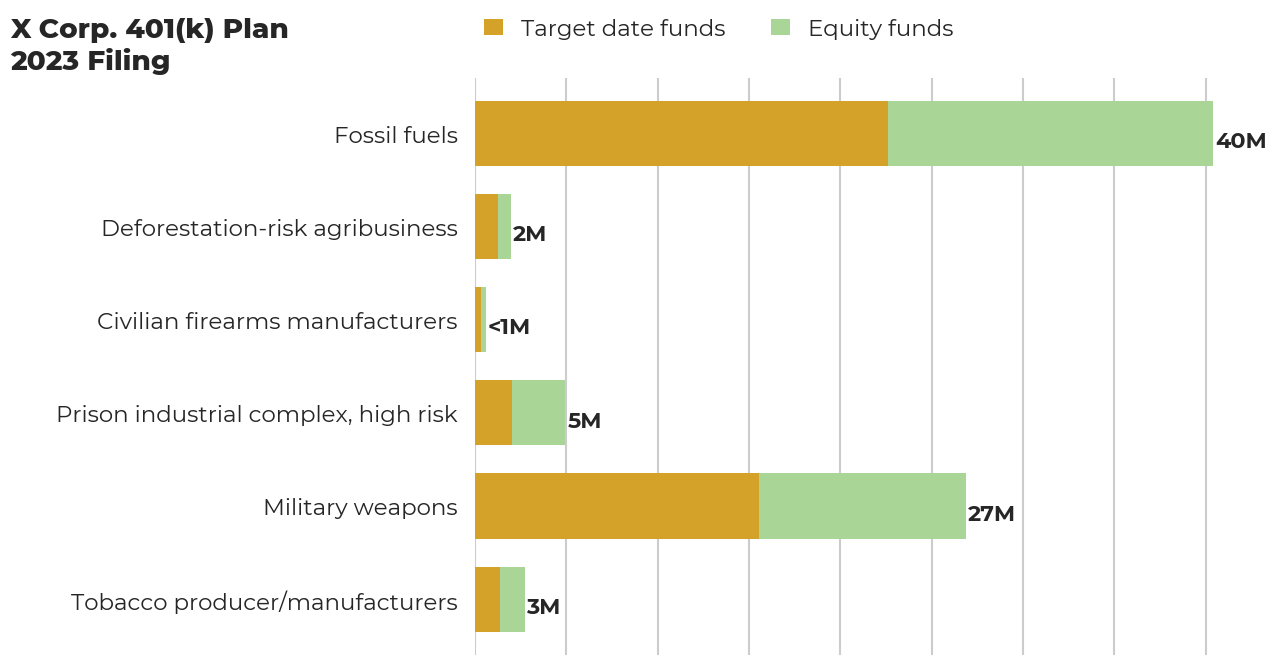 X Corp. 401(k) Plan flagged investments