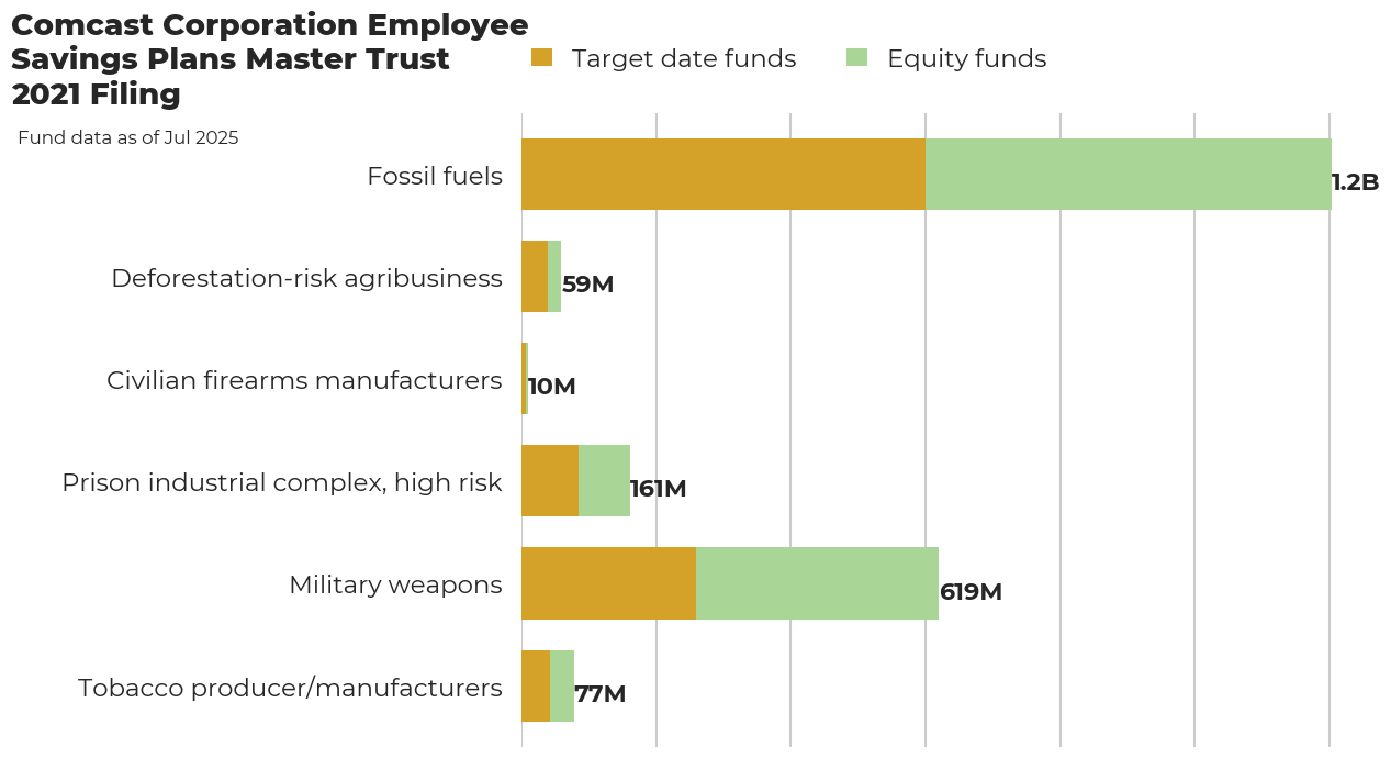 Comcast Corporation Employee Savings Plans Master Trust flagged investments