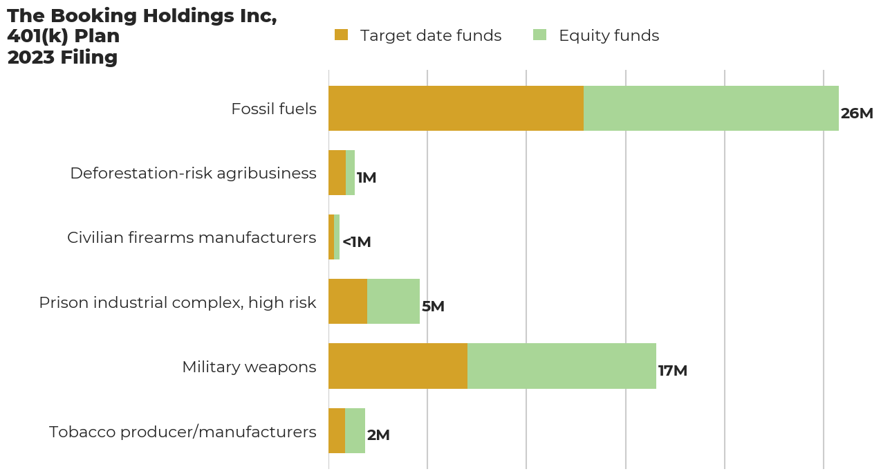The Booking Holdings Inc, 401(k) Plan flagged investments