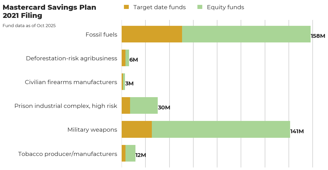 Mastercard Savings Plan flagged investments