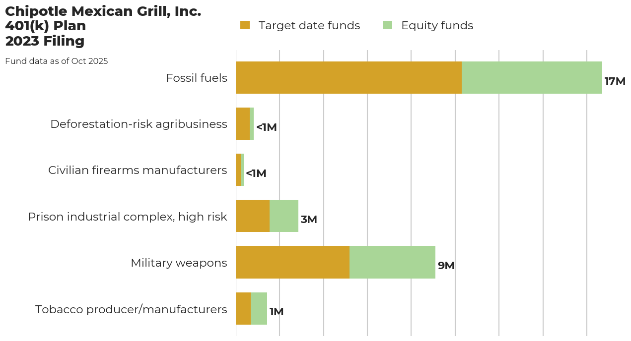 Chipotle Mexican Grill, Inc. 401(k) Plan flagged investments