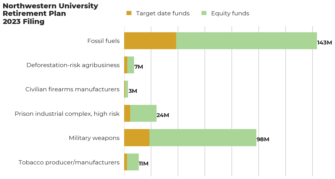 Northwestern University Retirement Plan flagged investments
