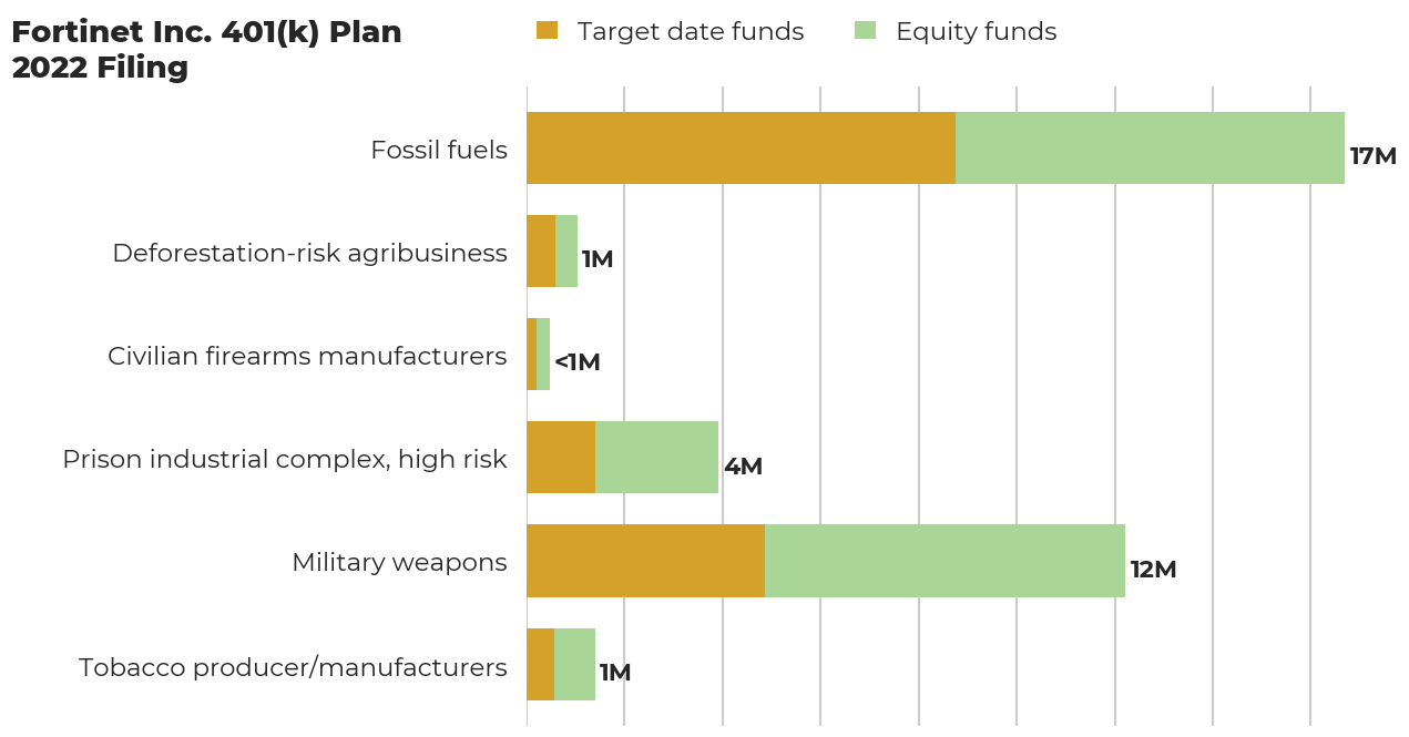Fortinet Inc. 401(k) Plan flagged investments