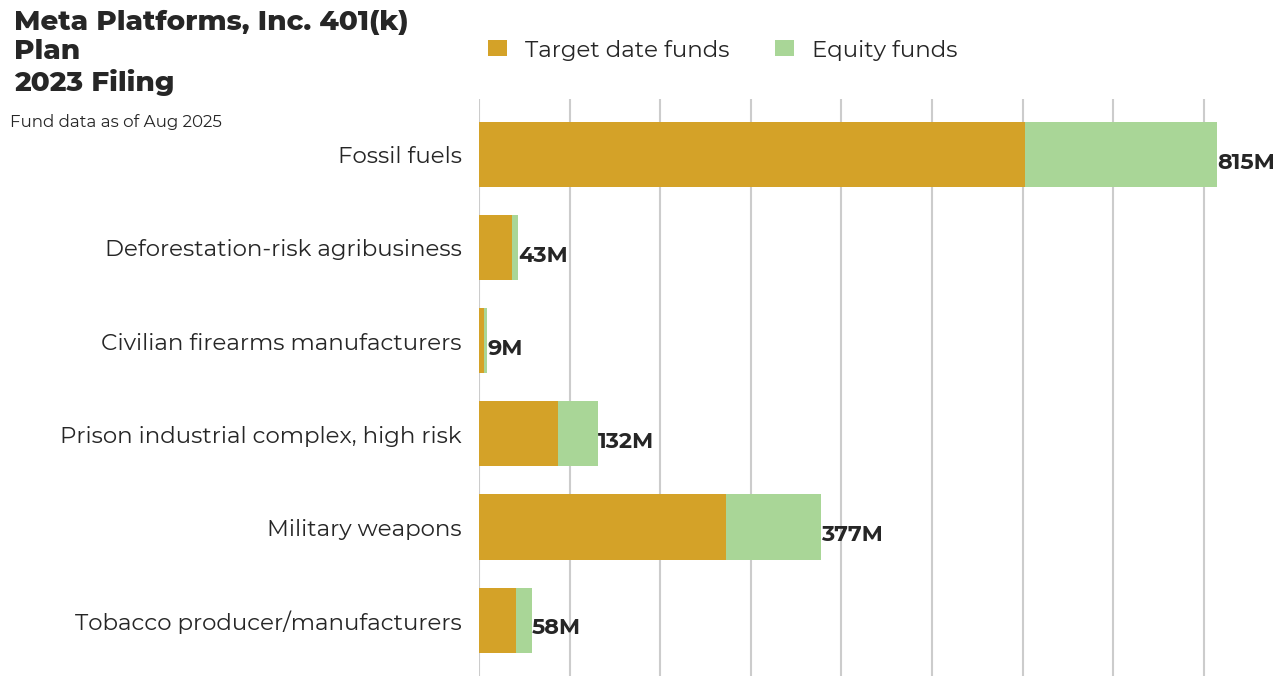 Meta Platforms, Inc 401(k) Plan flagged investments
