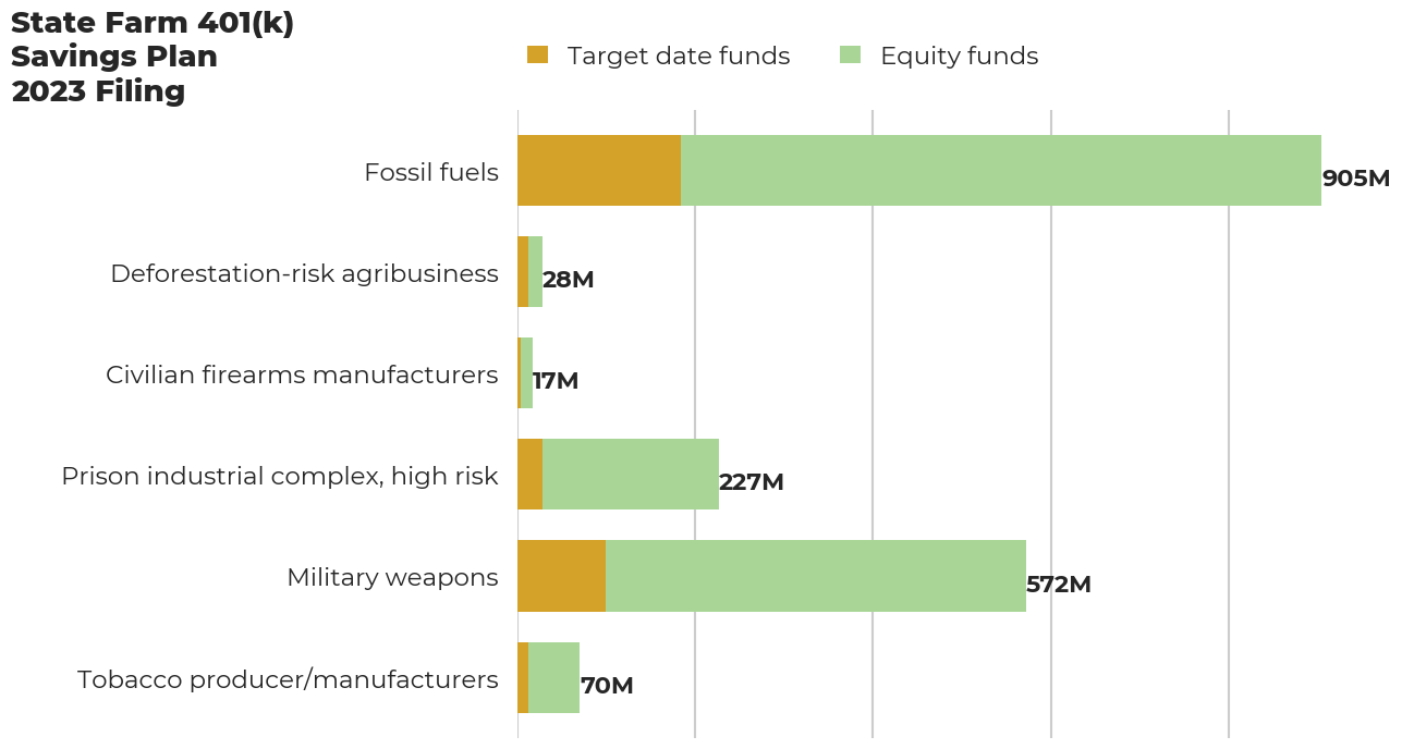 State Farm 401(k) Savings Plan flagged investments
