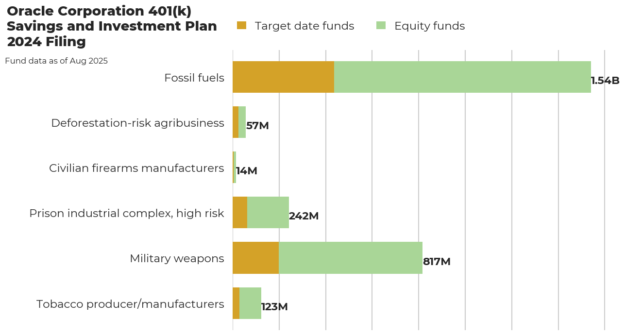 Oracle Corporation 401(k) Savings and Investment Plan flagged investments
