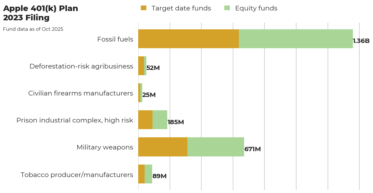 Apple 401(k) Plan flagged investments