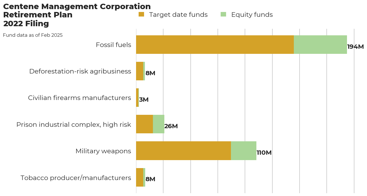 Centene Management Corporation Retirement Plan flagged investments